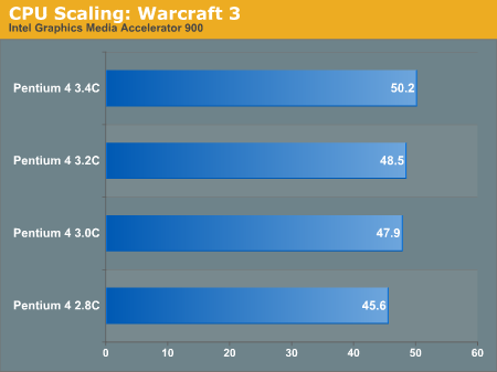 CPU Scaling: Warcraft 3